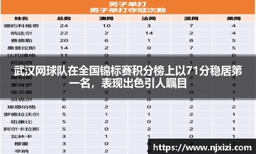 武汉网球队在全国锦标赛积分榜上以71分稳居第一名，表现出色引人瞩目